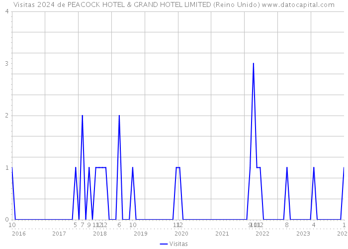 Visitas 2024 de PEACOCK HOTEL & GRAND HOTEL LIMITED (Reino Unido) 