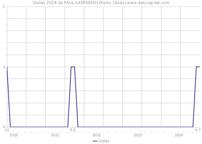 Visitas 2024 de PAUL KASPARIAN (Reino Unido) 