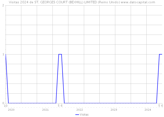 Visitas 2024 de ST. GEORGES COURT (BEXHILL) LIMITED (Reino Unido) 