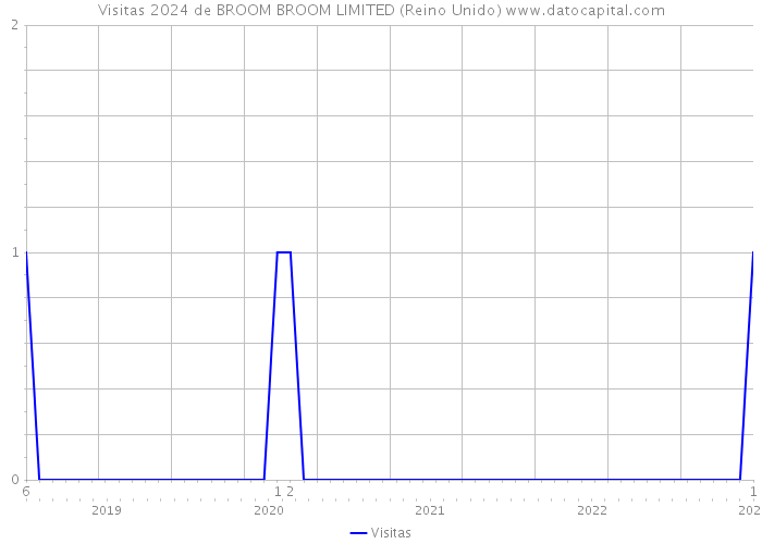 Visitas 2024 de BROOM BROOM LIMITED (Reino Unido) 