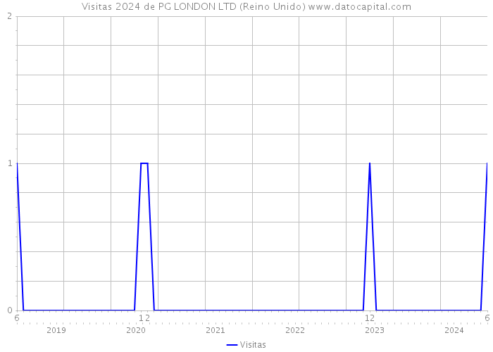 Visitas 2024 de PG LONDON LTD (Reino Unido) 