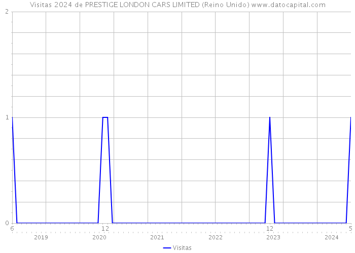 Visitas 2024 de PRESTIGE LONDON CARS LIMITED (Reino Unido) 