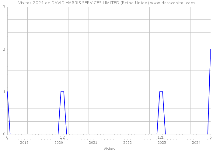 Visitas 2024 de DAVID HARRIS SERVICES LIMITED (Reino Unido) 