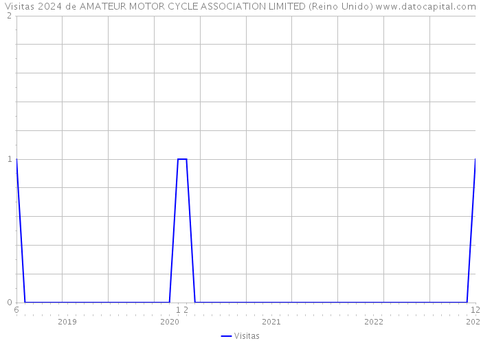 Visitas 2024 de AMATEUR MOTOR CYCLE ASSOCIATION LIMITED (Reino Unido) 