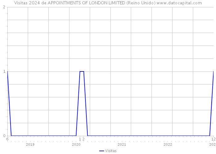 Visitas 2024 de APPOINTMENTS OF LONDON LIMITED (Reino Unido) 