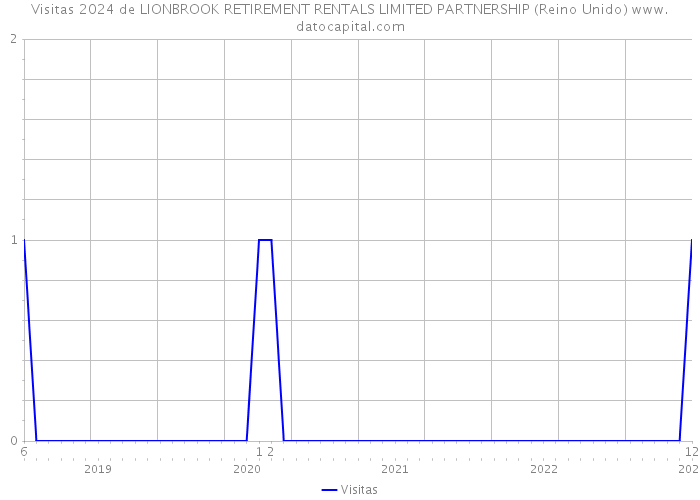Visitas 2024 de LIONBROOK RETIREMENT RENTALS LIMITED PARTNERSHIP (Reino Unido) 