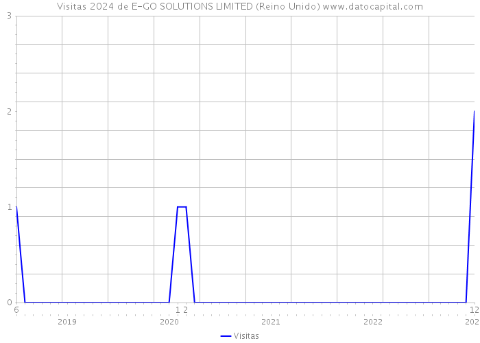 Visitas 2024 de E-GO SOLUTIONS LIMITED (Reino Unido) 