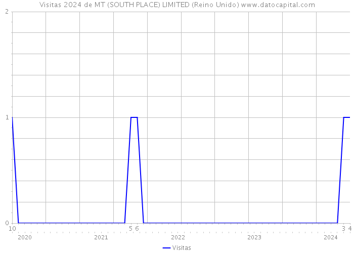 Visitas 2024 de MT (SOUTH PLACE) LIMITED (Reino Unido) 