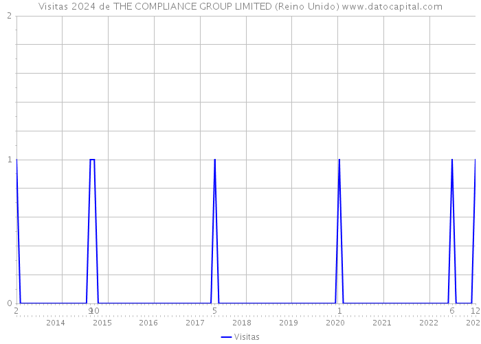 Visitas 2024 de THE COMPLIANCE GROUP LIMITED (Reino Unido) 