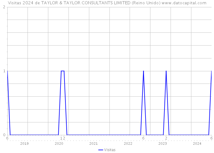 Visitas 2024 de TAYLOR & TAYLOR CONSULTANTS LIMITED (Reino Unido) 