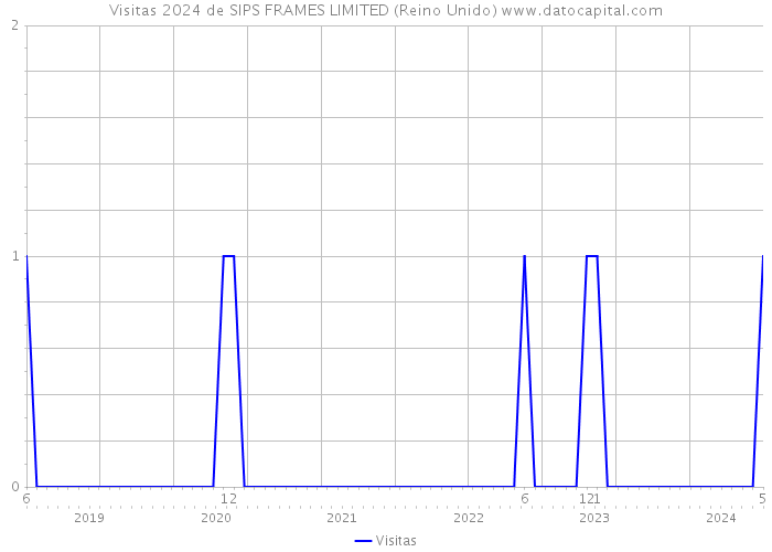 Visitas 2024 de SIPS FRAMES LIMITED (Reino Unido) 