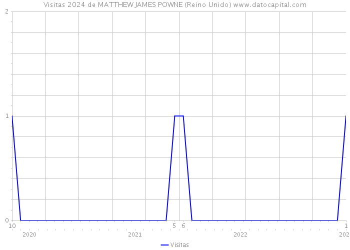 Visitas 2024 de MATTHEW JAMES POWNE (Reino Unido) 