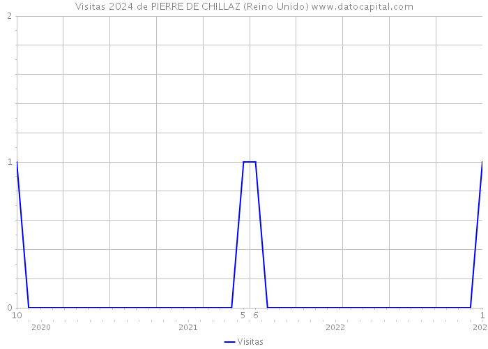 Visitas 2024 de PIERRE DE CHILLAZ (Reino Unido) 