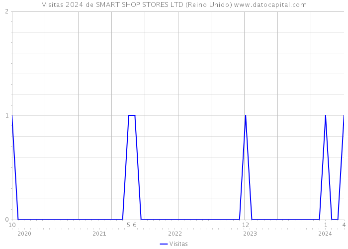 Visitas 2024 de SMART SHOP STORES LTD (Reino Unido) 