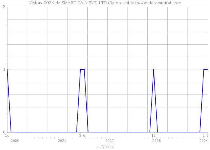 Visitas 2024 de SMART GAIN PVT. LTD (Reino Unido) 