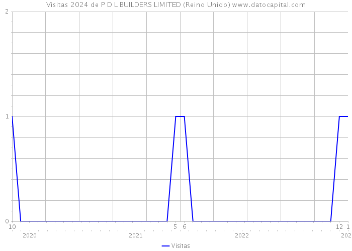 Visitas 2024 de P D L BUILDERS LIMITED (Reino Unido) 