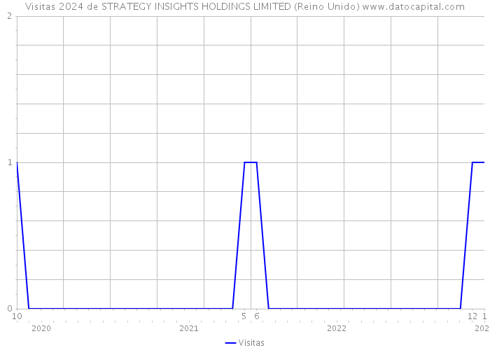 Visitas 2024 de STRATEGY INSIGHTS HOLDINGS LIMITED (Reino Unido) 