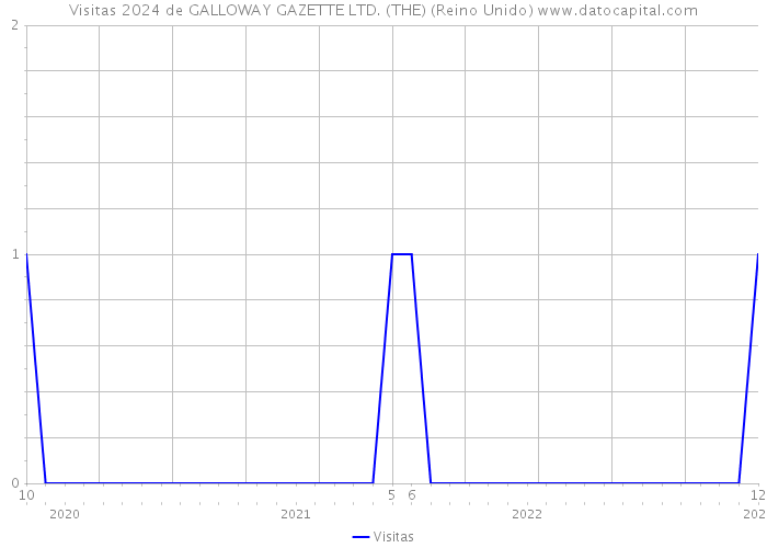 Visitas 2024 de GALLOWAY GAZETTE LTD. (THE) (Reino Unido) 