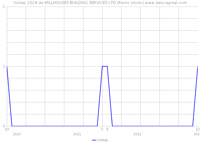 Visitas 2024 de MILLHOUSES BUILDING SERVICES LTD (Reino Unido) 