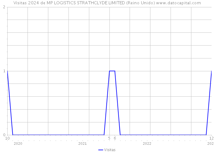 Visitas 2024 de MP LOGISTICS STRATHCLYDE LIMITED (Reino Unido) 