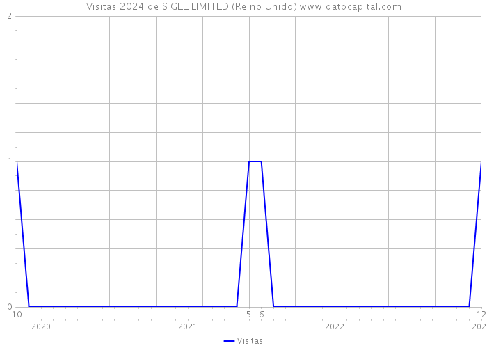 Visitas 2024 de S GEE LIMITED (Reino Unido) 