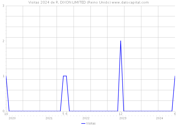 Visitas 2024 de R. DIXON LIMITED (Reino Unido) 