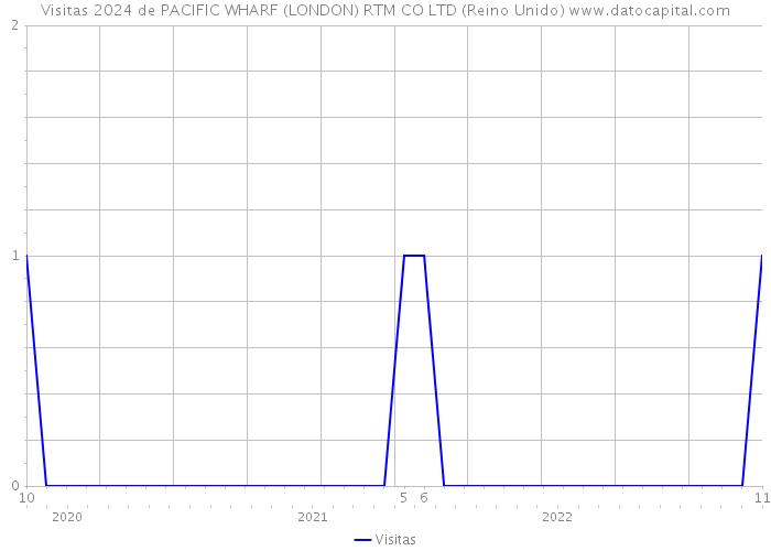 Visitas 2024 de PACIFIC WHARF (LONDON) RTM CO LTD (Reino Unido) 