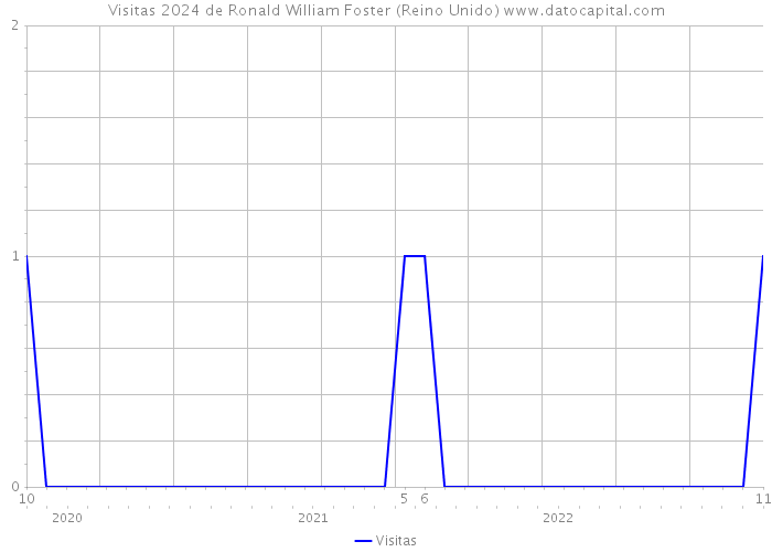 Visitas 2024 de Ronald William Foster (Reino Unido) 