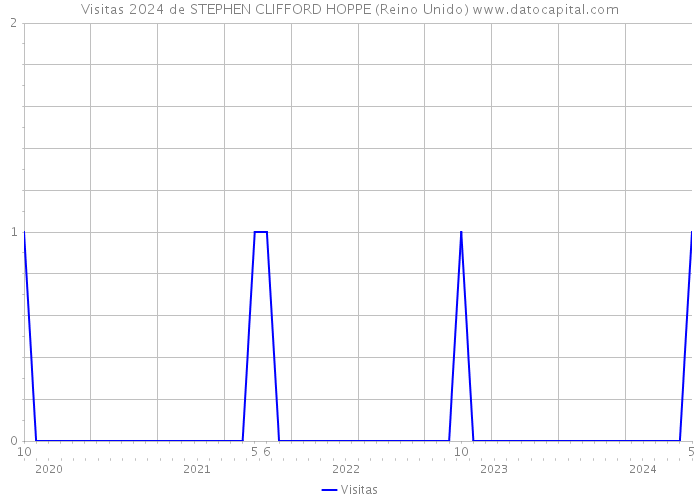Visitas 2024 de STEPHEN CLIFFORD HOPPE (Reino Unido) 