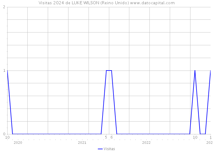 Visitas 2024 de LUKE WILSON (Reino Unido) 