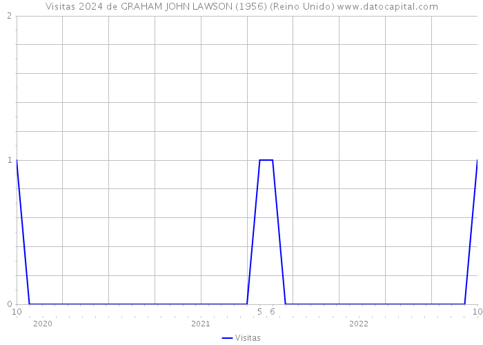 Visitas 2024 de GRAHAM JOHN LAWSON (1956) (Reino Unido) 