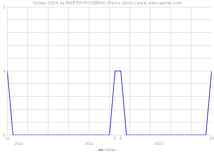 Visitas 2024 de MARTIN PICKERING (Reino Unido) 