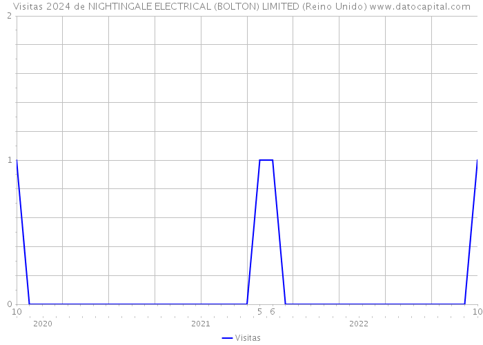 Visitas 2024 de NIGHTINGALE ELECTRICAL (BOLTON) LIMITED (Reino Unido) 