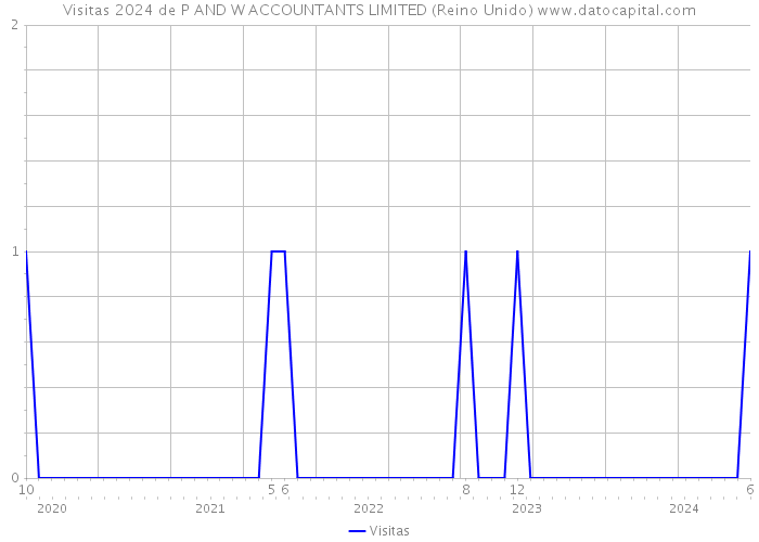 Visitas 2024 de P AND W ACCOUNTANTS LIMITED (Reino Unido) 