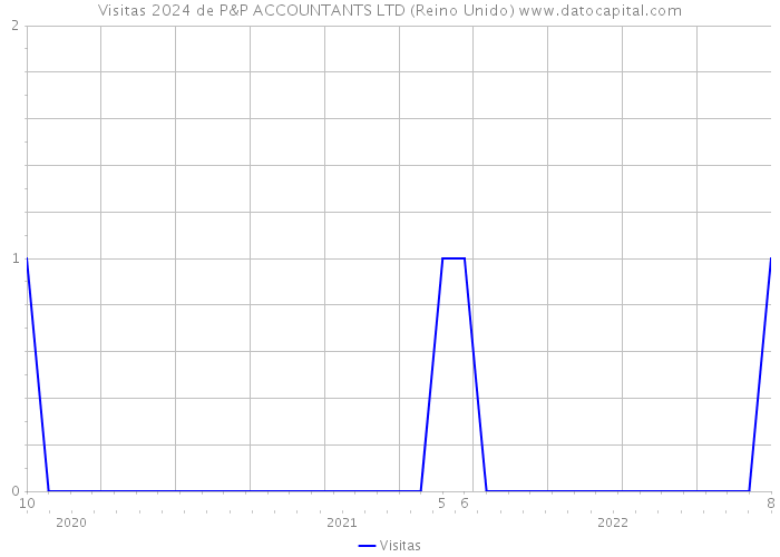 Visitas 2024 de P&P ACCOUNTANTS LTD (Reino Unido) 