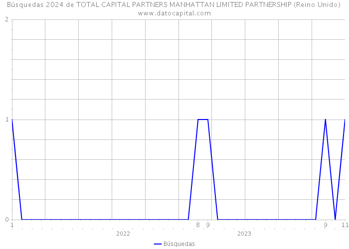 Búsquedas 2024 de TOTAL CAPITAL PARTNERS MANHATTAN LIMITED PARTNERSHIP (Reino Unido) 