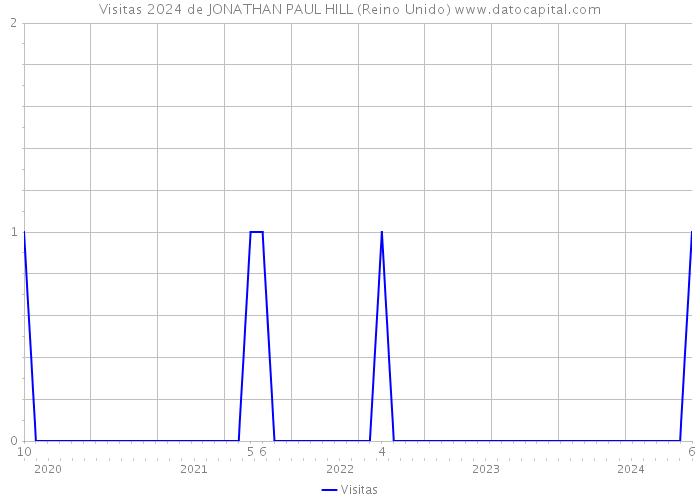 Visitas 2024 de JONATHAN PAUL HILL (Reino Unido) 