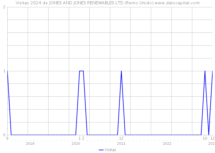 Visitas 2024 de JONES AND JONES RENEWABLES LTD (Reino Unido) 