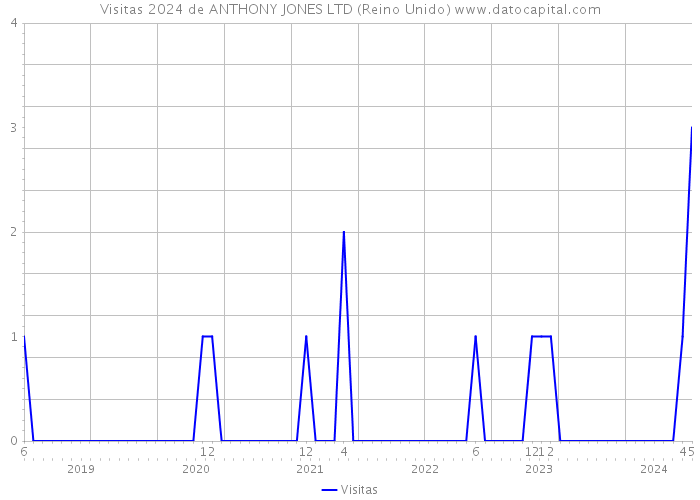 Visitas 2024 de ANTHONY JONES LTD (Reino Unido) 