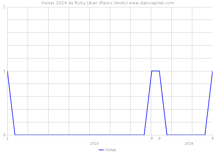 Visitas 2024 de Ricky Uban (Reino Unido) 