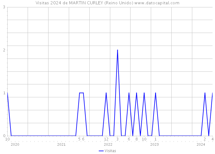 Visitas 2024 de MARTIN CURLEY (Reino Unido) 