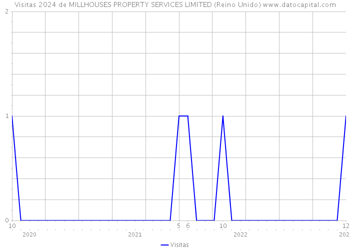 Visitas 2024 de MILLHOUSES PROPERTY SERVICES LIMITED (Reino Unido) 