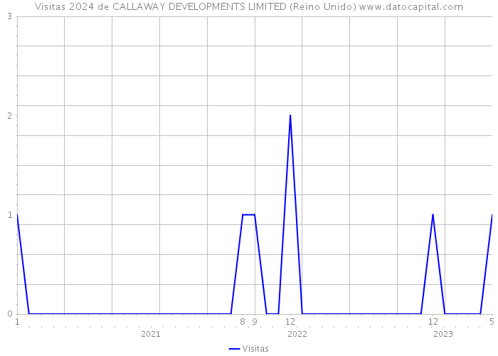 Visitas 2024 de CALLAWAY DEVELOPMENTS LIMITED (Reino Unido) 