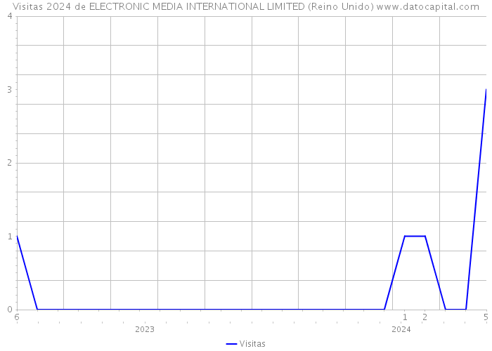 Visitas 2024 de ELECTRONIC MEDIA INTERNATIONAL LIMITED (Reino Unido) 