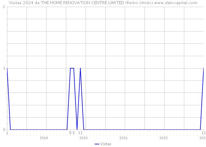 Visitas 2024 de THE HOME RENOVATION CENTRE LIMITED (Reino Unido) 