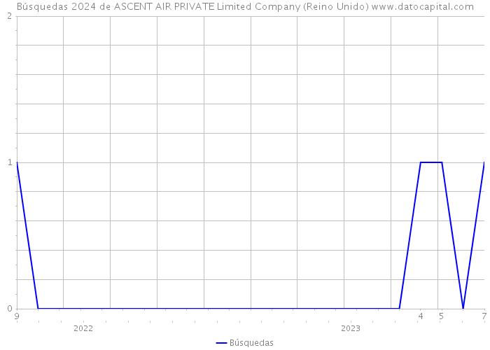 Búsquedas 2024 de ASCENT AIR PRIVATE Limited Company (Reino Unido) 
