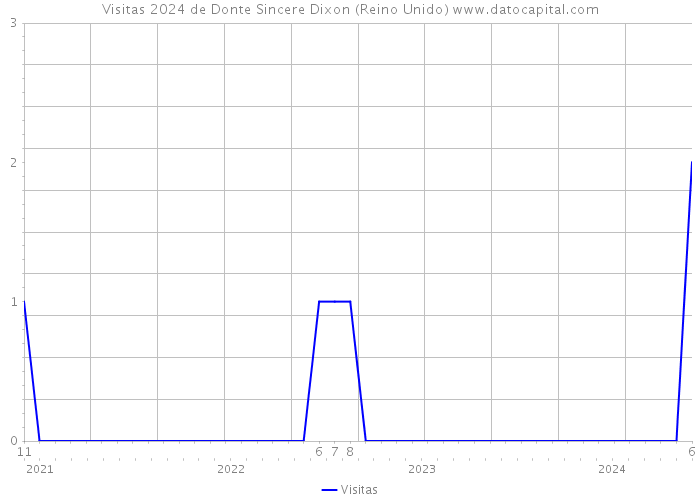 Visitas 2024 de Donte Sincere Dixon (Reino Unido) 