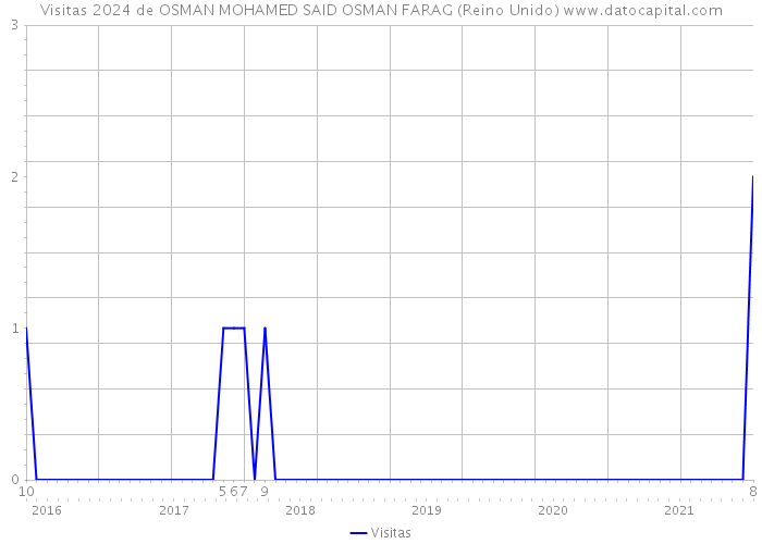 Visitas 2024 de OSMAN MOHAMED SAID OSMAN FARAG (Reino Unido) 