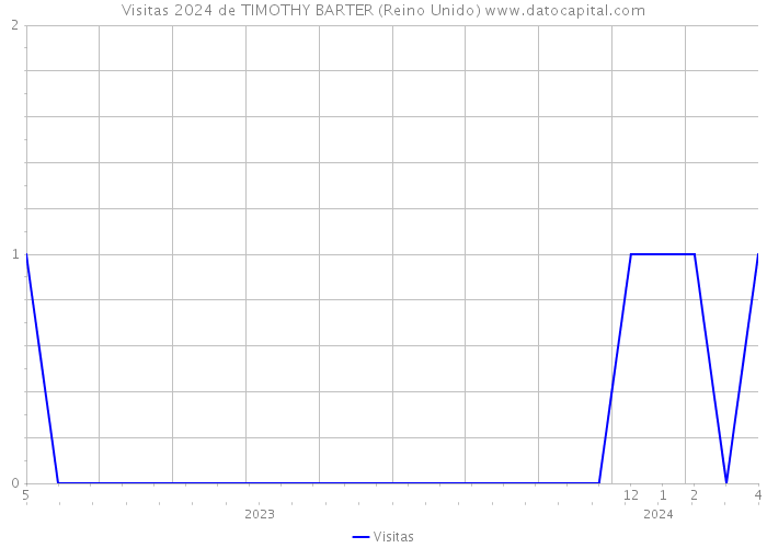 Visitas 2024 de TIMOTHY BARTER (Reino Unido) 