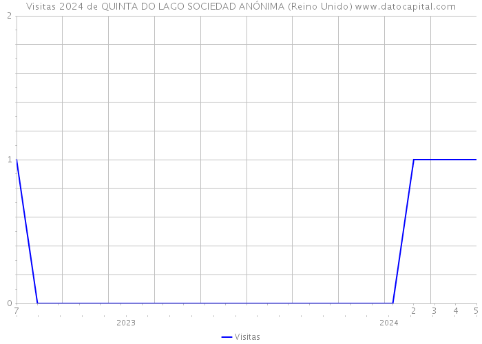 Visitas 2024 de QUINTA DO LAGO SOCIEDAD ANÓNIMA (Reino Unido) 